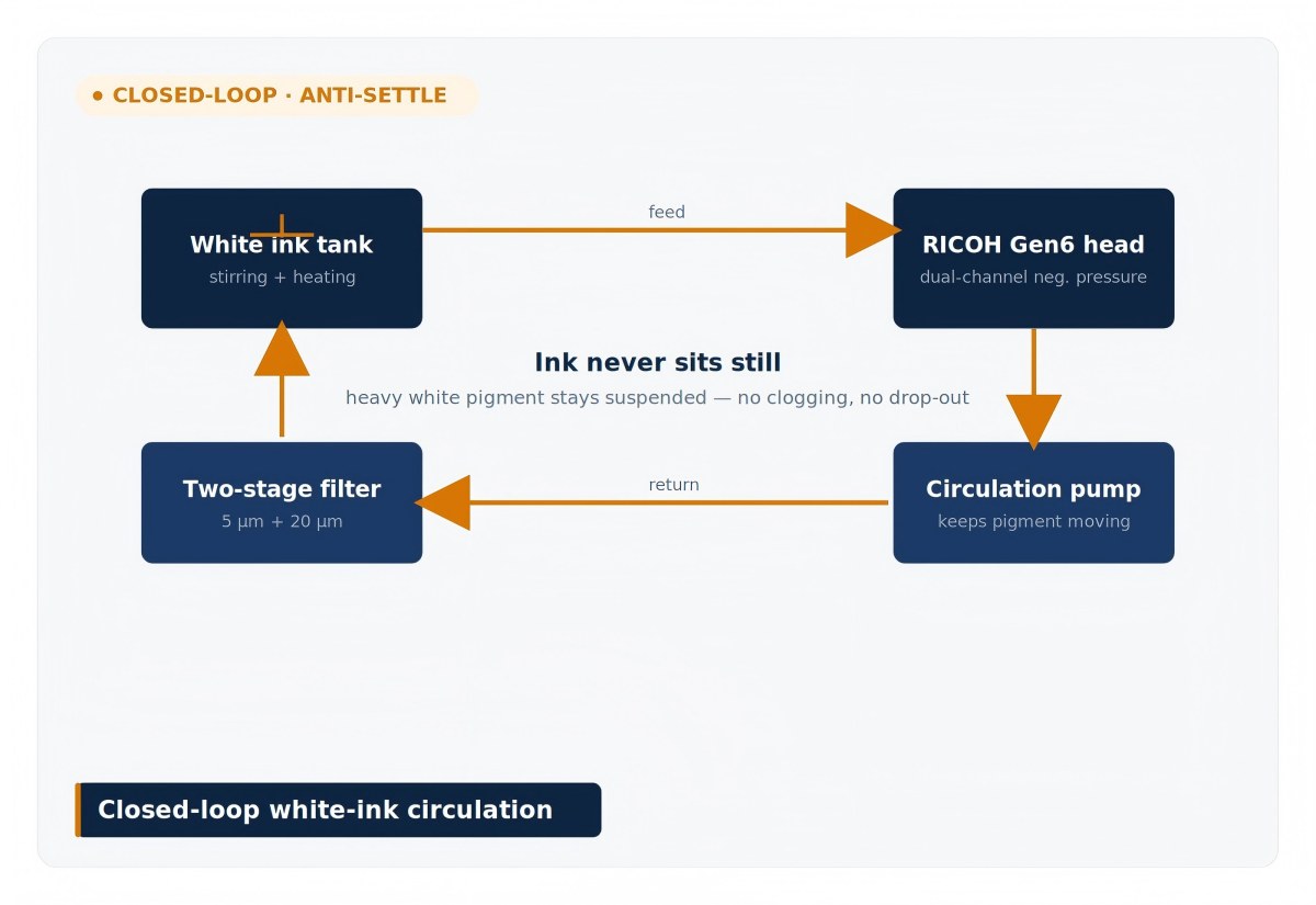 Closed-loop white ink circulation for reliable printing on glass